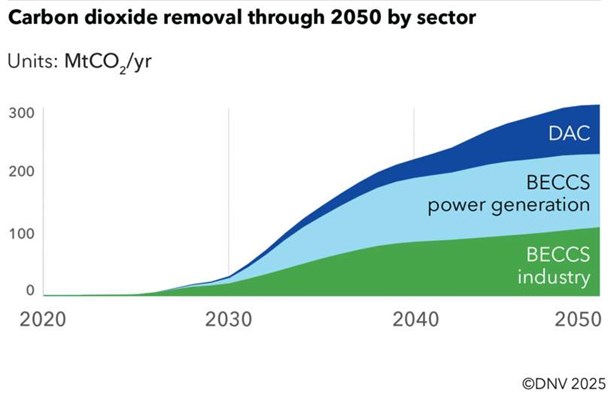 DNV_CCS_forecast_to_2050_CO2_repomval_by_sector_through_to_2050