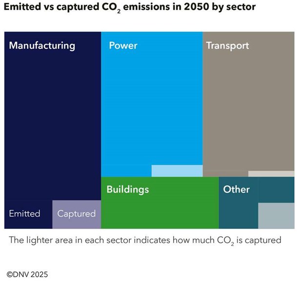 DNV_CCS_forecast_to_2050_Emitted_vs_captured_CO2_emissions_in_2050_by_sector